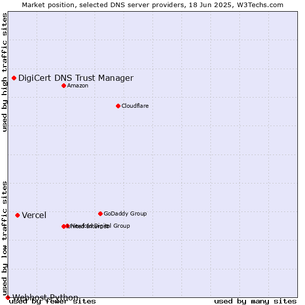 Market position of Vercel vs. DigiCert DNS Trust Manager vs. Webhost Python