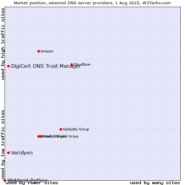 Market position of Veridyen vs. DigiCert DNS Trust Manager vs. Webhost Python