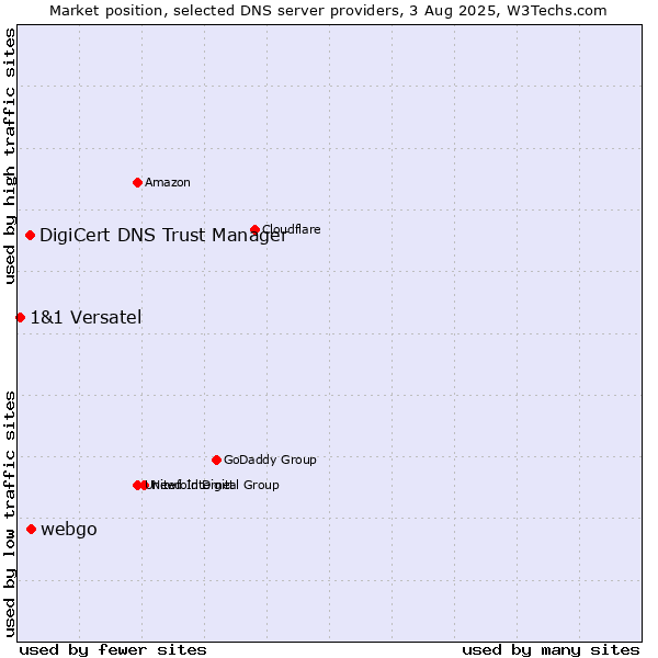 Market position of webgo vs. DigiCert DNS Trust Manager vs. 1&1 Versatel