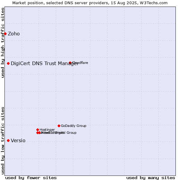 Market position of DigiCert DNS Trust Manager vs. Versio vs. Zoho