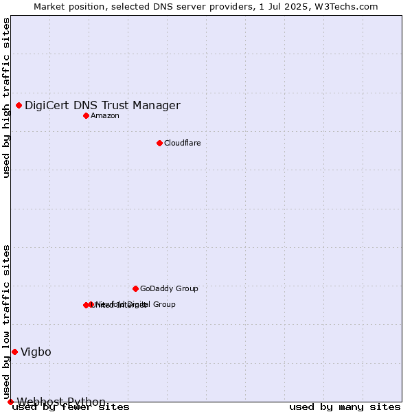 Market position of DigiCert DNS Trust Manager vs. Vigbo vs. Webhost Python