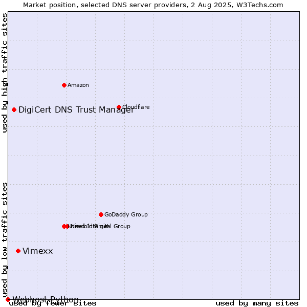 Market position of Vimexx vs. DigiCert DNS Trust Manager vs. Webhost Python