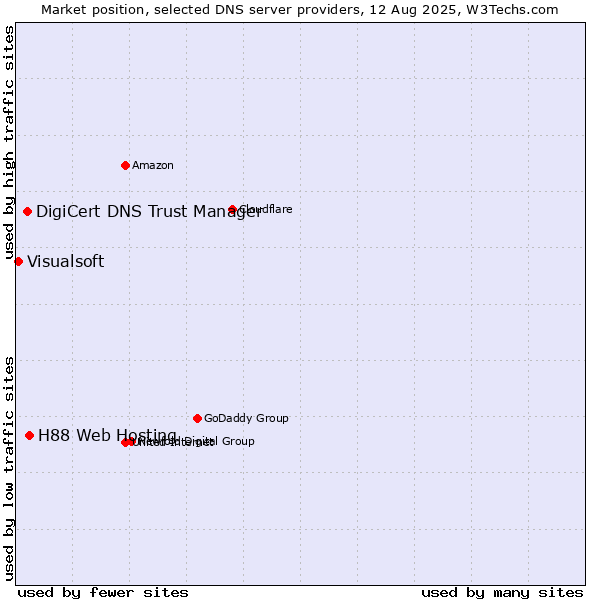 Market position of H88 Web Hosting vs. DigiCert DNS Trust Manager vs. Visualsoft