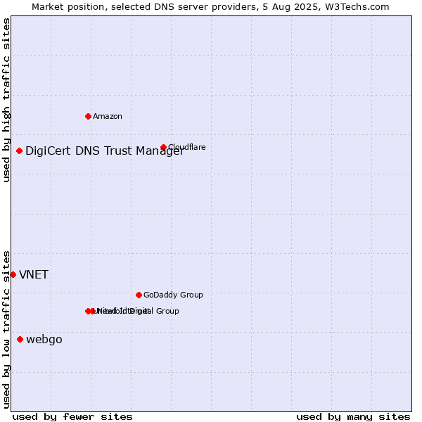 Market position of webgo vs. DigiCert DNS Trust Manager vs. VNET