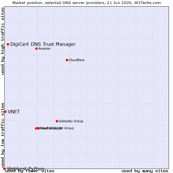 Market position of DigiCert DNS Trust Manager vs. VNET vs. Webhost Python