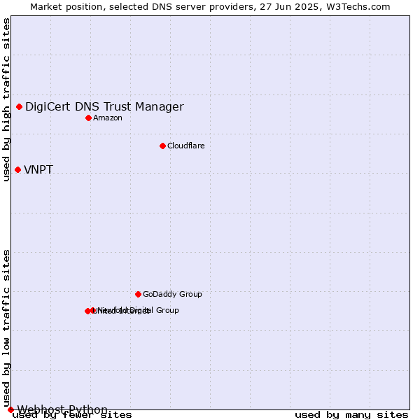 Market position of DigiCert DNS Trust Manager vs. VNPT vs. Webhost Python