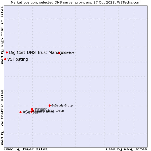 Market position of XServer vs. DigiCert DNS Trust Manager vs. VSHosting