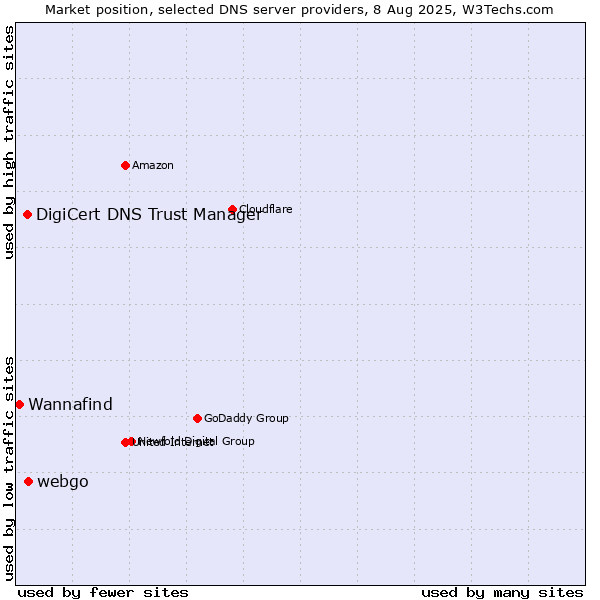 Market position of webgo vs. DigiCert DNS Trust Manager vs. Wannafind