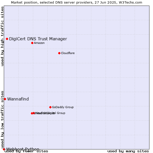 Market position of DigiCert DNS Trust Manager vs. Wannafind vs. Webhost Python