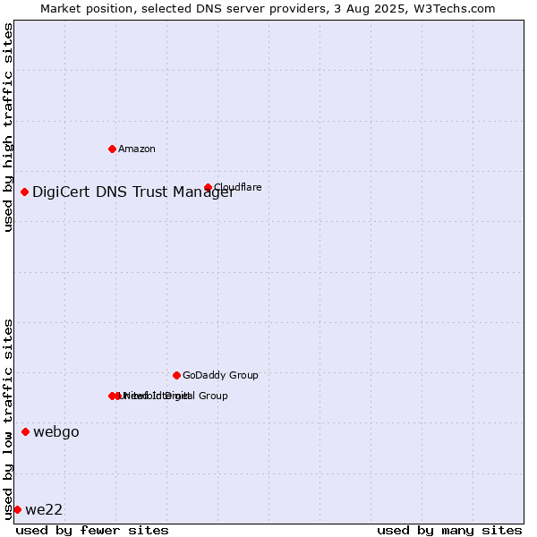 Market position of webgo vs. DigiCert DNS Trust Manager vs. we22