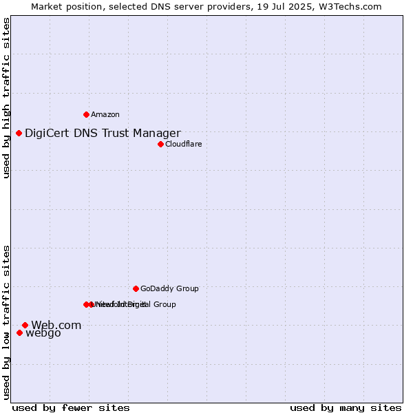 Market position of Web.com vs. webgo vs. DigiCert DNS Trust Manager