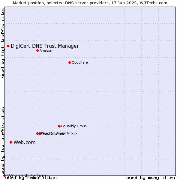 Market position of Web.com vs. DigiCert DNS Trust Manager vs. Webhost Python