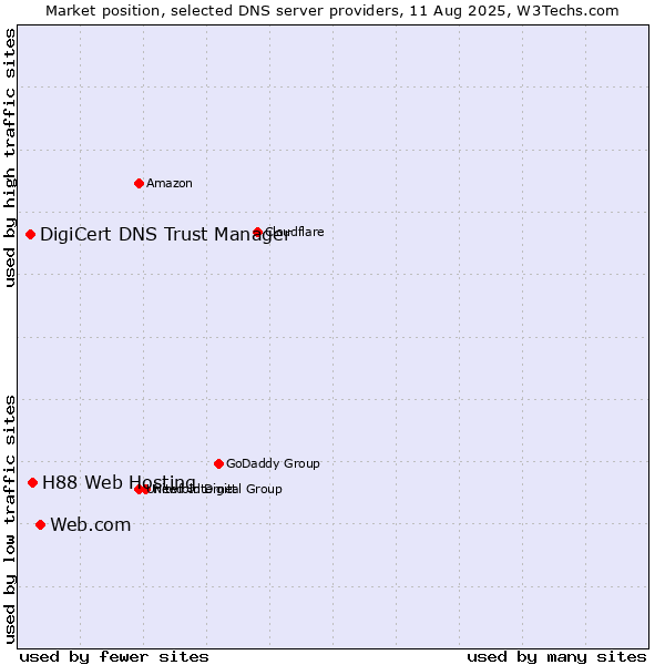 Market position of Web.com vs. H88 Web Hosting vs. DigiCert DNS Trust Manager