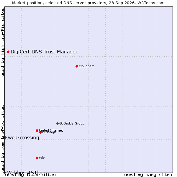 Market position of DigiCert DNS Trust Manager vs. web-crossing vs. Webhost Python