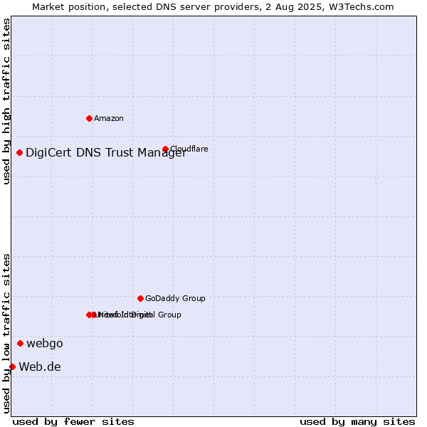 Market position of webgo vs. DigiCert DNS Trust Manager vs. Web.de