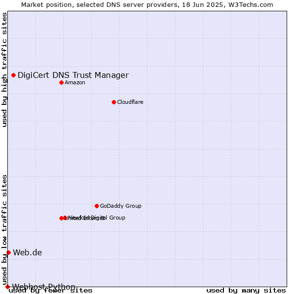 Market position of DigiCert DNS Trust Manager vs. Web.de vs. Webhost Python