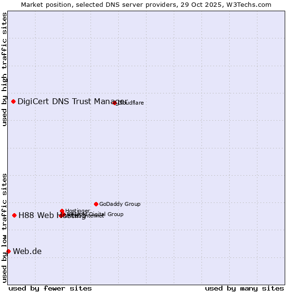 Market position of H88 Web Hosting vs. DigiCert DNS Trust Manager vs. Web.de