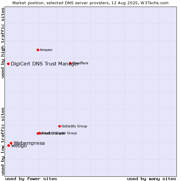 Market position of Webempresa vs. webgo vs. DigiCert DNS Trust Manager