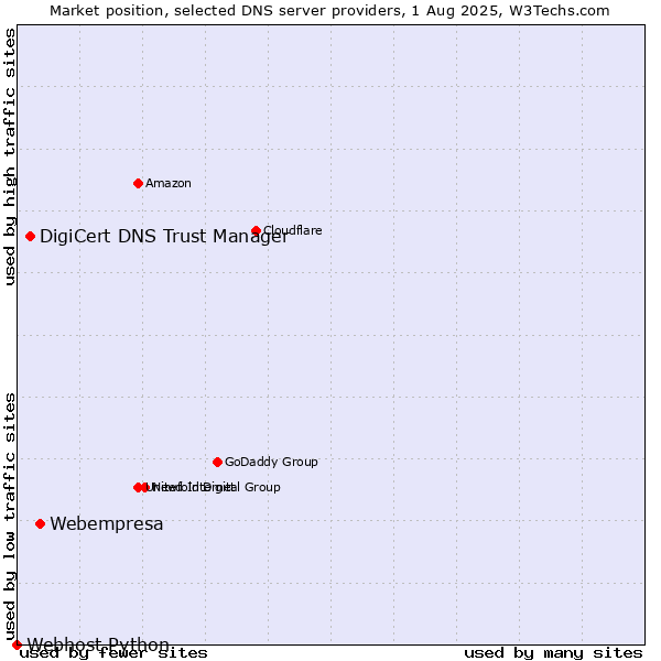 Market position of Webempresa vs. DigiCert DNS Trust Manager vs. Webhost Python