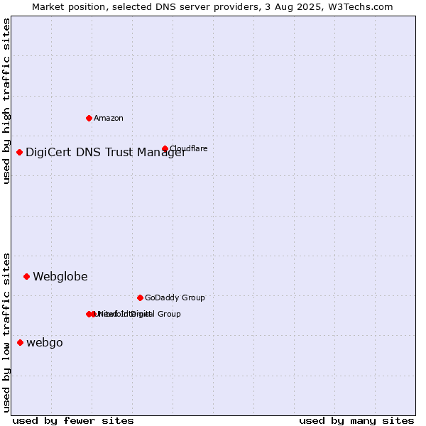 Market position of Webglobe vs. webgo vs. DigiCert DNS Trust Manager