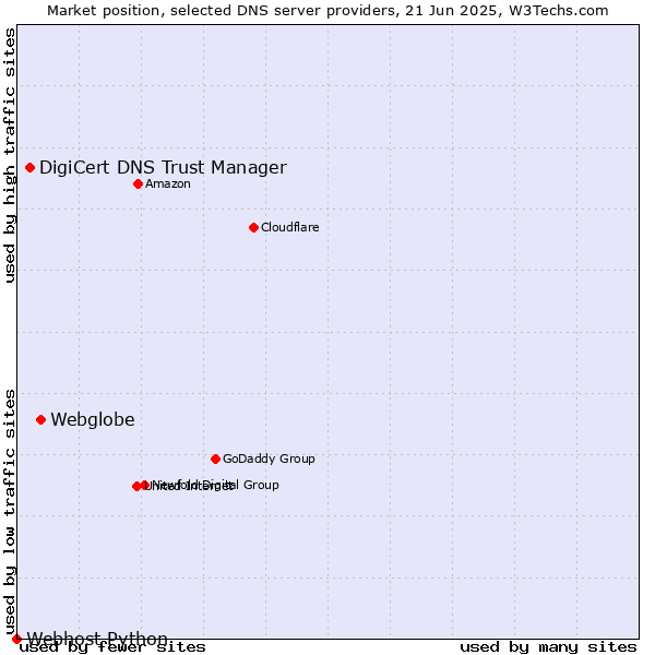 Market position of Webglobe vs. DigiCert DNS Trust Manager vs. Webhost Python
