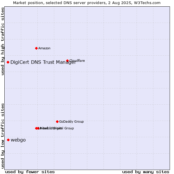 Market position of webgo vs. DigiCert DNS Trust Manager