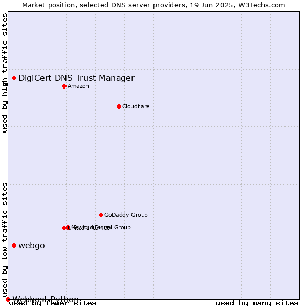Market position of webgo vs. DigiCert DNS Trust Manager vs. Webhost Python