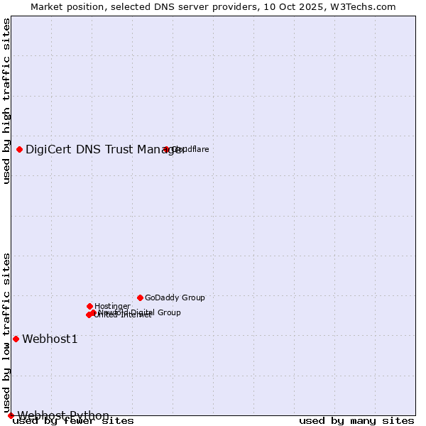 Market position of DigiCert DNS Trust Manager vs. Webhost1 vs. Webhost Python