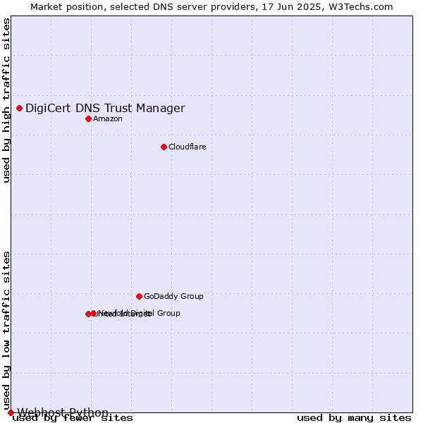 Market position of DigiCert DNS Trust Manager vs. Webhost Python