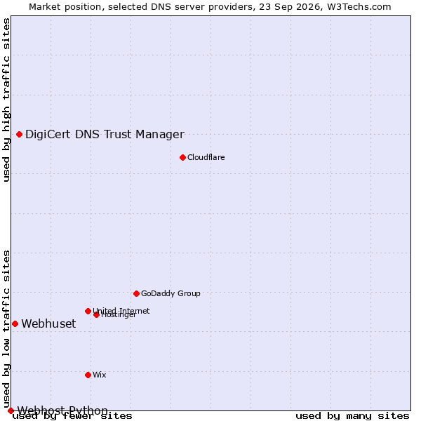 Market position of DigiCert DNS Trust Manager vs. Webhuset vs. Webhost Python