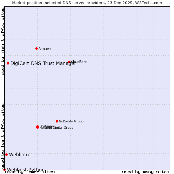 Market position of DigiCert DNS Trust Manager vs. Weblium vs. Webhost Python