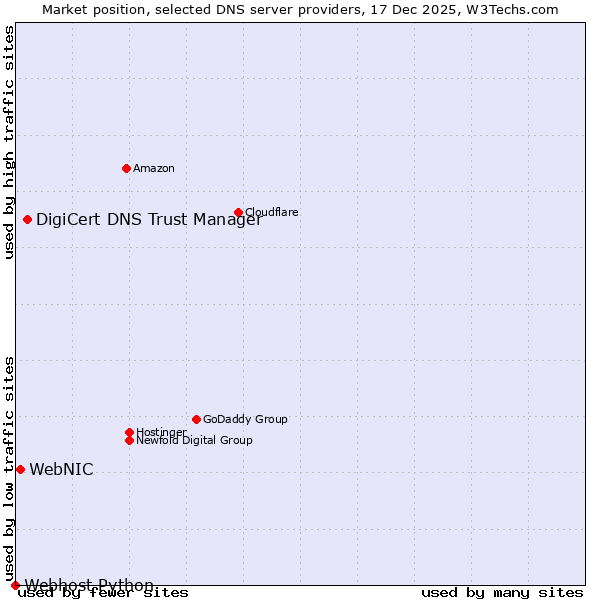 Market position of DigiCert DNS Trust Manager vs. WebNIC vs. Webhost Python