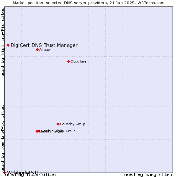 Market position of DigiCert DNS Trust Manager vs. Webhost Python vs. Webnode