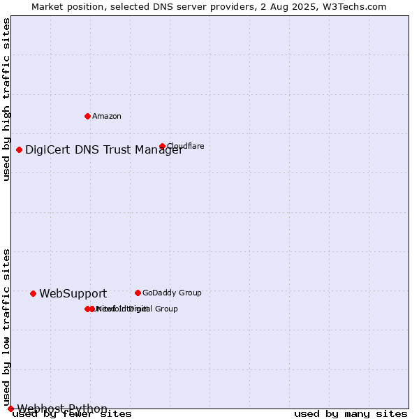 Market position of WebSupport vs. DigiCert DNS Trust Manager vs. Webhost Python
