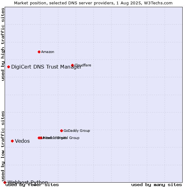 Market position of Vedos vs. DigiCert DNS Trust Manager vs. Webhost Python