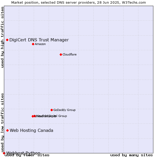 Market position of Web Hosting Canada vs. DigiCert DNS Trust Manager vs. Webhost Python