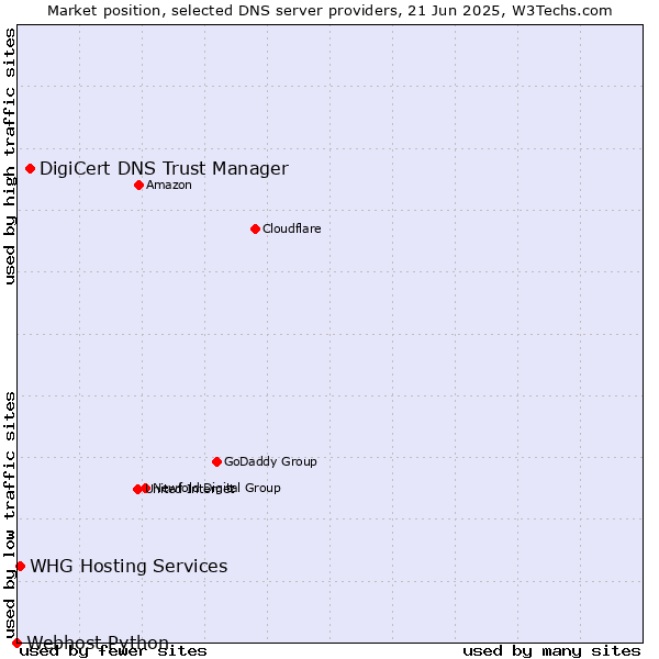 Market position of DigiCert DNS Trust Manager vs. WHG Hosting Services vs. Webhost Python