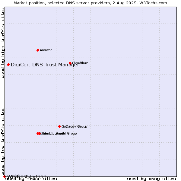 Market position of DigiCert DNS Trust Manager vs. WIIT vs. Webhost Python