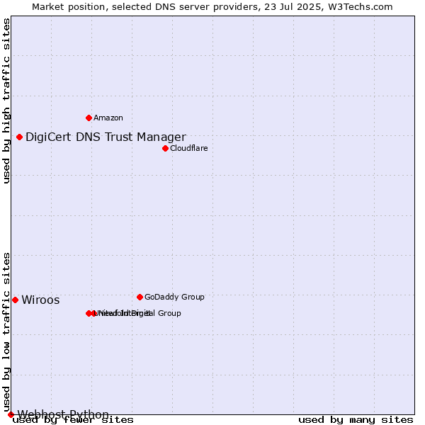 Market position of DigiCert DNS Trust Manager vs. Wiroos vs. Webhost Python