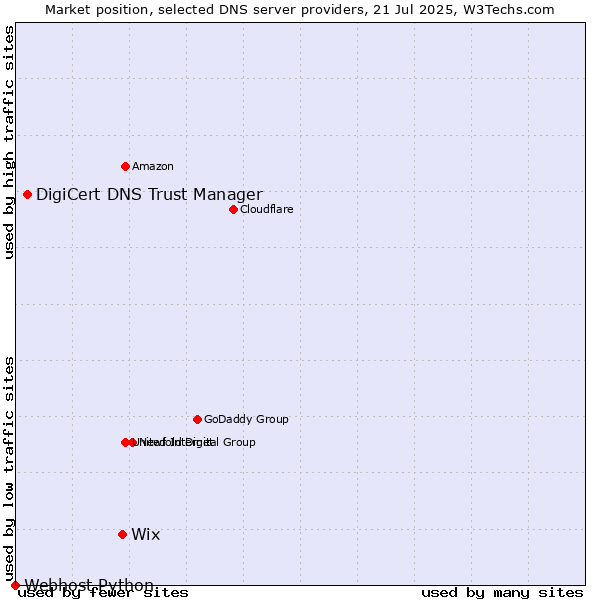 Market position of Wix vs. DigiCert DNS Trust Manager vs. Webhost Python