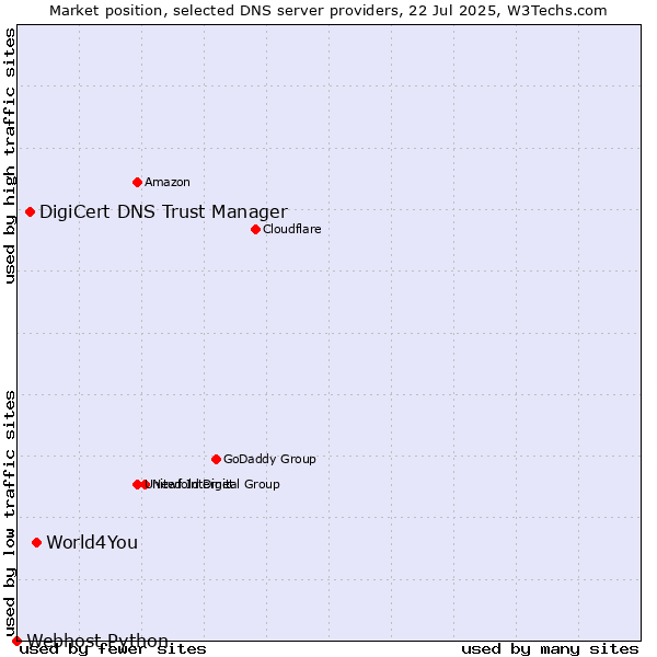 Market position of World4You vs. DigiCert DNS Trust Manager vs. Webhost Python