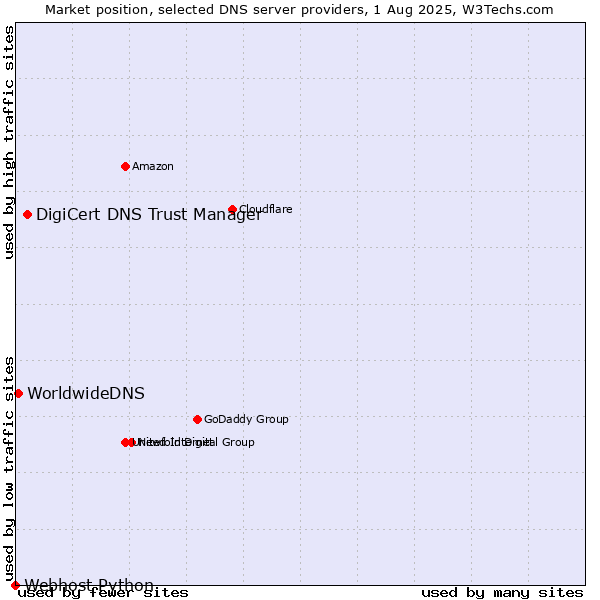 Market position of DigiCert DNS Trust Manager vs. WorldwideDNS vs. Webhost Python