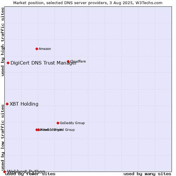 Market position of DigiCert DNS Trust Manager vs. XBT Holding vs. Webhost Python