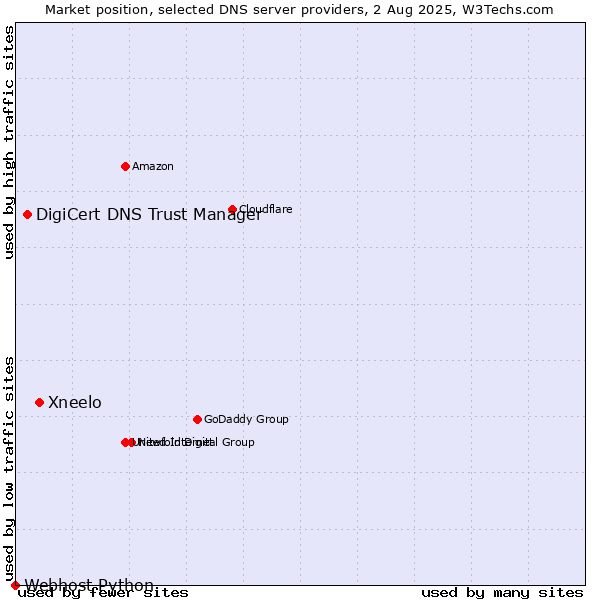 Market position of Xneelo vs. DigiCert DNS Trust Manager vs. Webhost Python