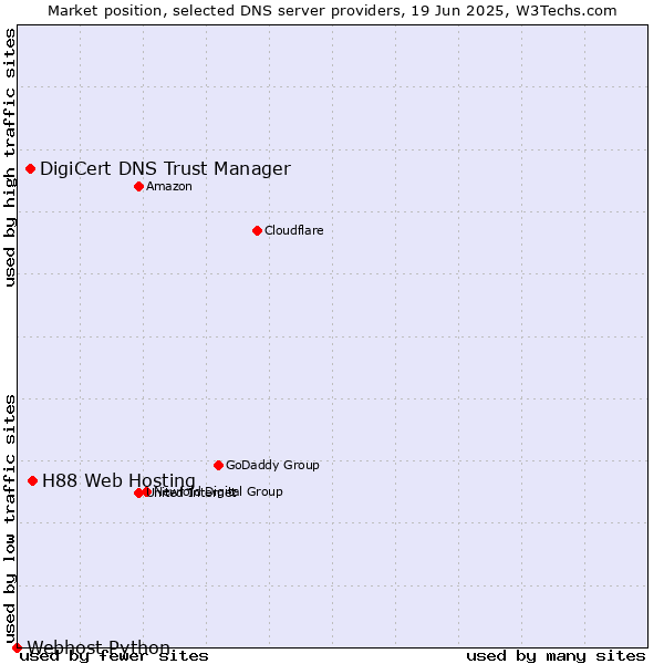 Market position of H88 Web Hosting vs. DigiCert DNS Trust Manager vs. Webhost Python