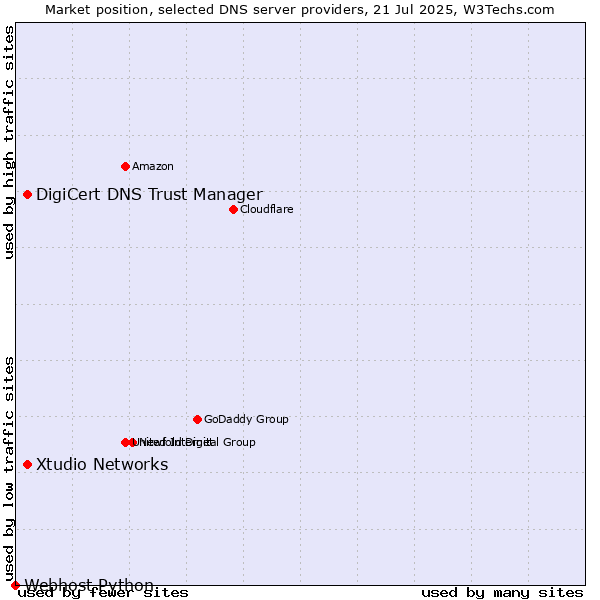 Market position of DigiCert DNS Trust Manager vs. Xtudio Networks vs. Webhost Python