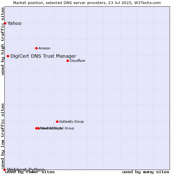 Market position of DigiCert DNS Trust Manager vs. Yahoo vs. Webhost Python