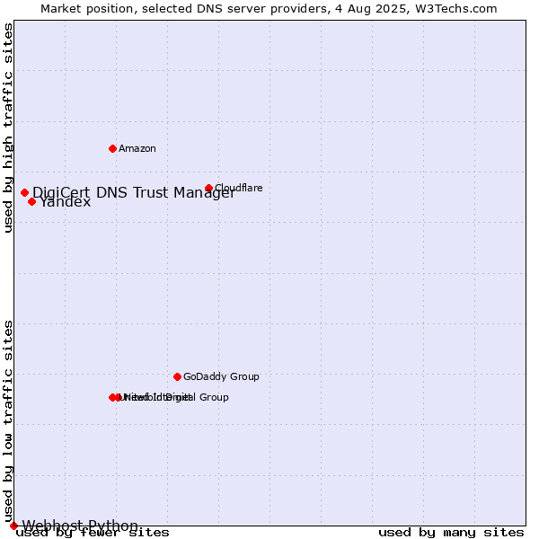 Market position of Yandex vs. DigiCert DNS Trust Manager vs. Webhost Python