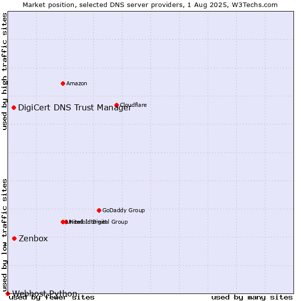 Market position of Zenbox vs. DigiCert DNS Trust Manager vs. Webhost Python