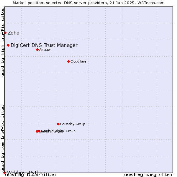 Market position of DigiCert DNS Trust Manager vs. Zoho vs. Webhost Python